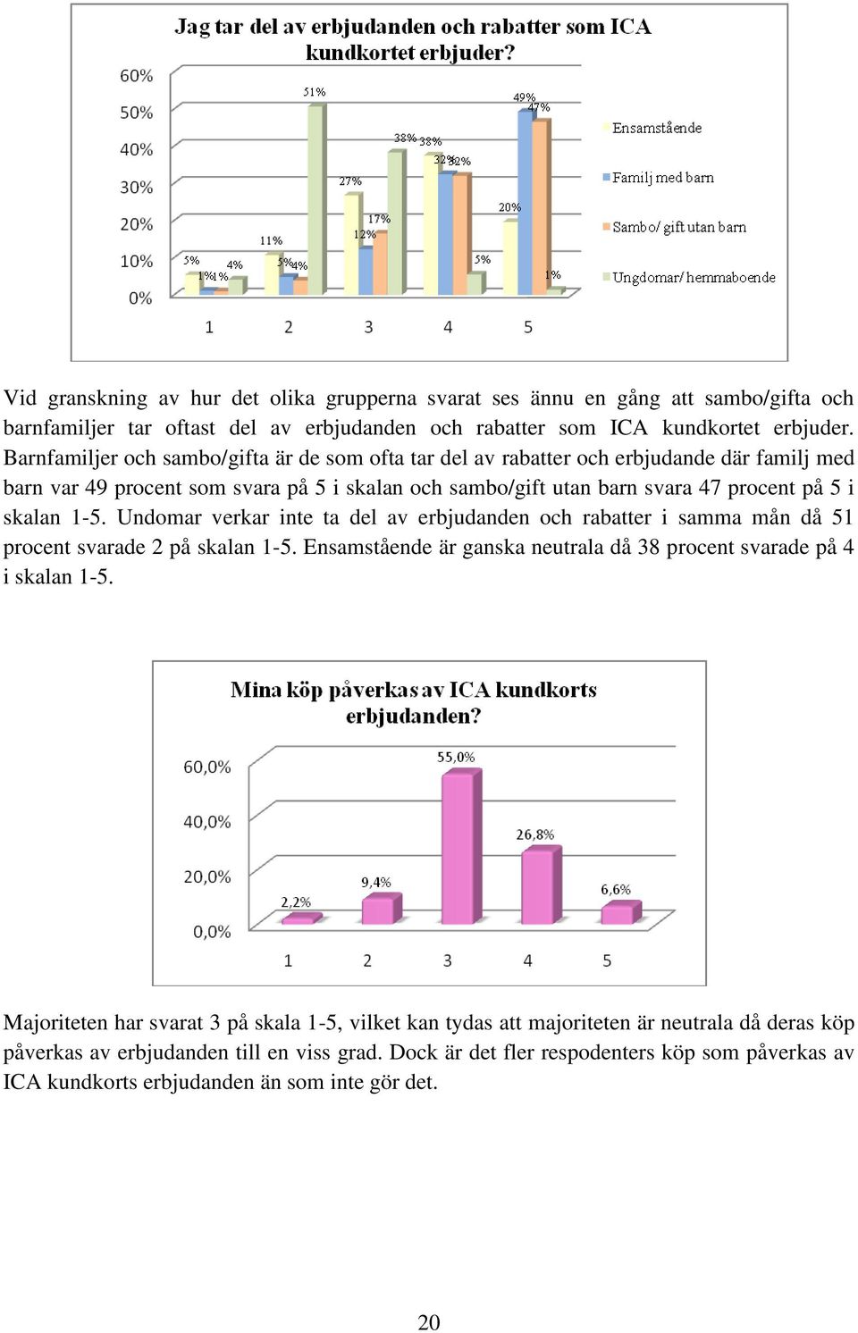 1-5. Undomar verkar inte ta del av erbjudanden och rabatter i samma mån då 51 procent svarade 2 på skalan 1-5. Ensamstående är ganska neutrala då 38 procent svarade på 4 i skalan 1-5.