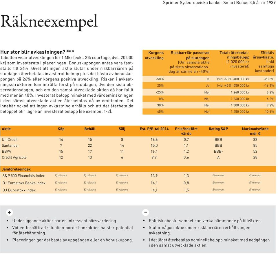 Givet att ingen aktie slutar under riskbarriären på slutdagen återbetalas investerat belopp plus det bästa av bonuskupongen på 26% eller korgens positiva utveckling.