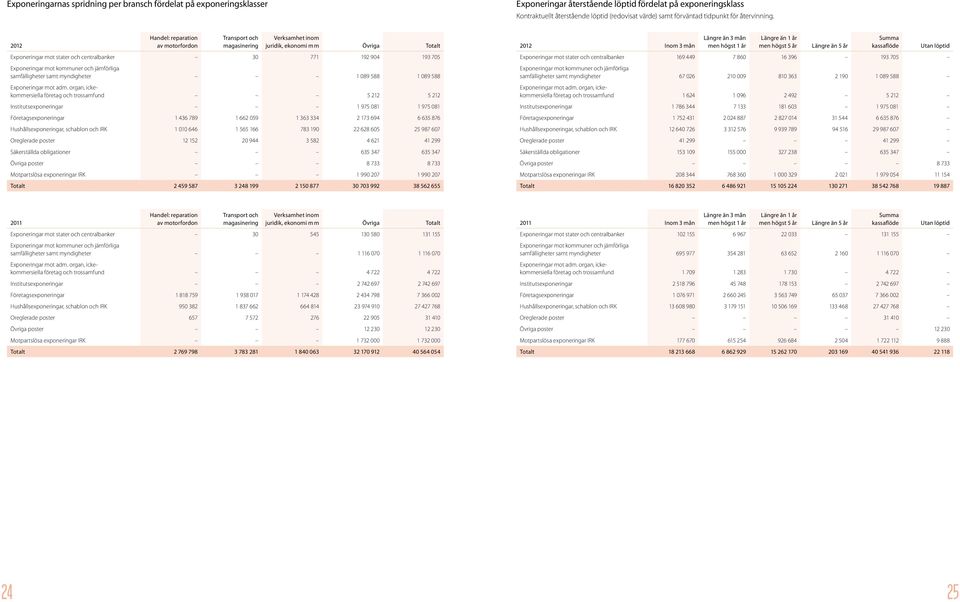 2012 Handel: reparation av motorfordon Transport och magasinering Verksamhet inom juridik, ekonomi mm Övriga Totalt Exponeringar mot stater och centralbanker 30 771 192 904 193 705 Exponeringar mot