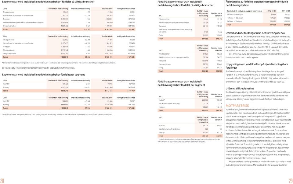 1 362 310 1 234 212 Övriga branscher 4 504 362-5 521 4 498 841 4 347 925 Totalt 8 593 245-50 592 8 542 653 7 583 467 2011 Fordran före nedskrivning Individuell nedskrivning Bokfört värde Verkligt