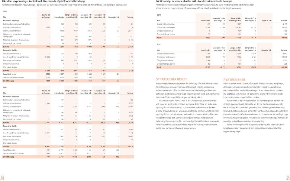 2012 Löptidsanalys avseende skulder inklusive derivat (nominella belopp) Ränteflöden i nedanstående tabell bygger, i de fall som upplåningsavtal löper med rörlig ränta, på de räntesatser som