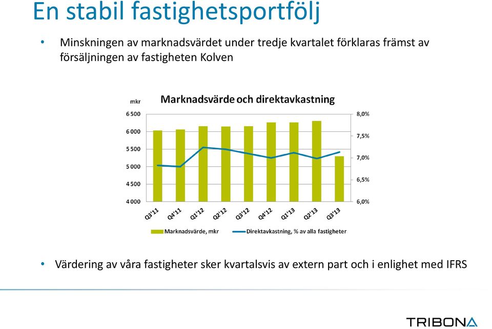 av försäljningen av fastigheten Kolven Värdering av