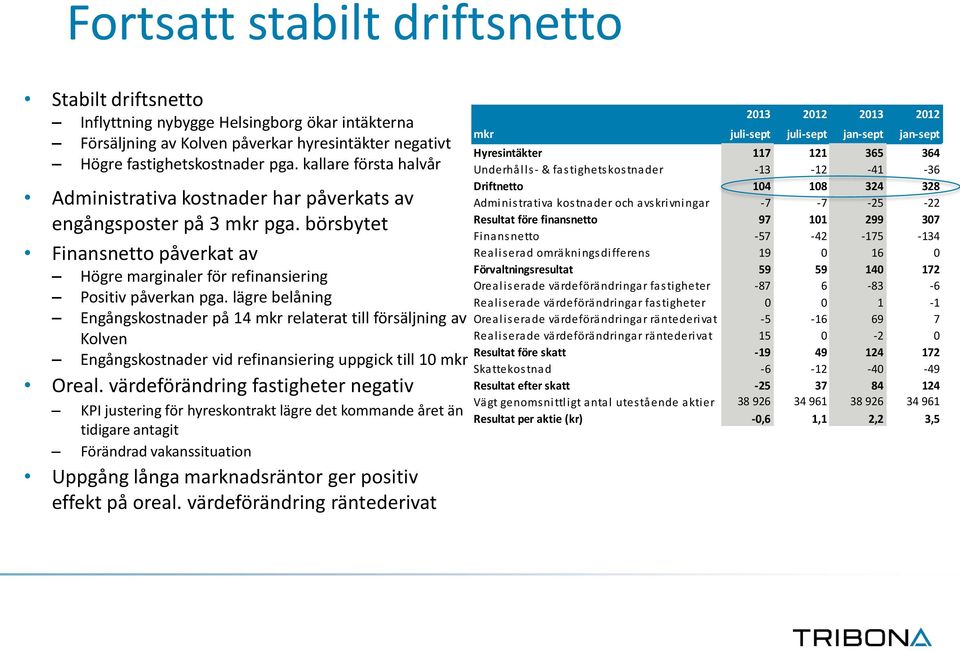 lägre belåning Engångskostnader på 14 mkr relaterat till försäljning av Kolven Engångskostnader vid refinansiering uppgick till 10 mkr Oreal.