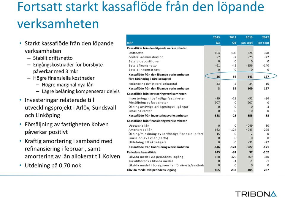 positivt Kraftig amortering i samband med refinansiering i februari, samt amortering av lån allokerat till Kolven Utdelning på 0,70 nok 2013 2012 2013 2012 mkr Q3 Q3 jan-sept jan-sept Kassaflöde från