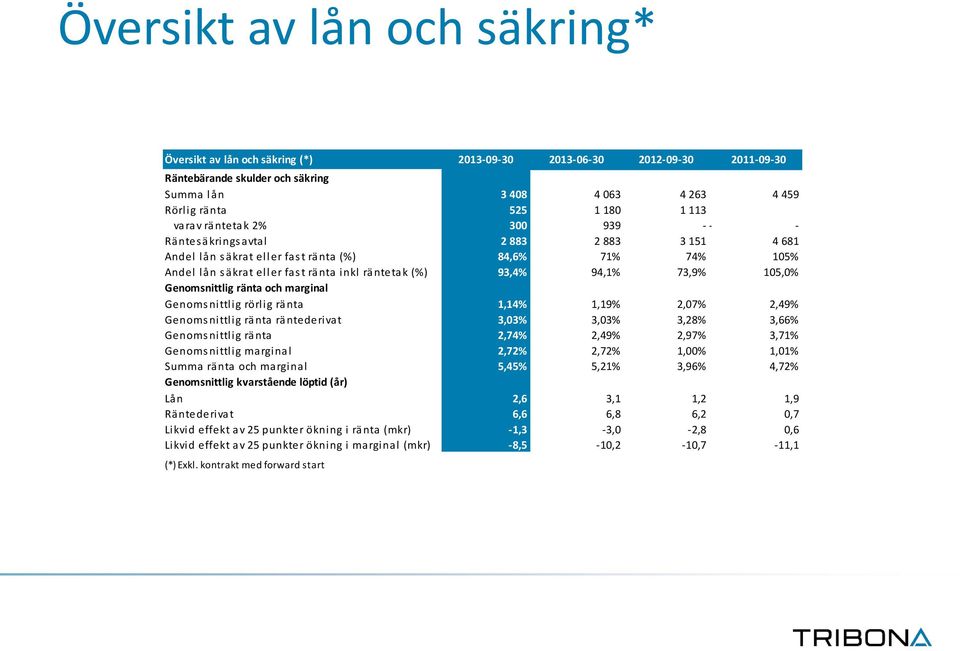 73,9% 105,0% Genomsnittlig ränta och marginal Genomsnittlig rörlig ränta 1,14% 1,19% 2,07% 2,49% Genomsnittlig ränta räntederivat 3,03% 3,03% 3,28% 3,66% Genomsnittlig ränta 2,74% 2,49% 2,97% 3,71%