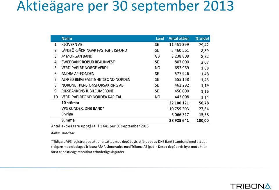 292 1,19 9 RIKSBANKENS JUBILEUMSFOND SE 450 000 1,16 10 VERDIPAPIRFOND NORDEA KAPITAL NO 443 008 1,14 10 största 22 100 121 56,78 VPS KUNDER, DNB BANK* 10 759 203 27,64 Övriga 6 066 317 15,58 Summa