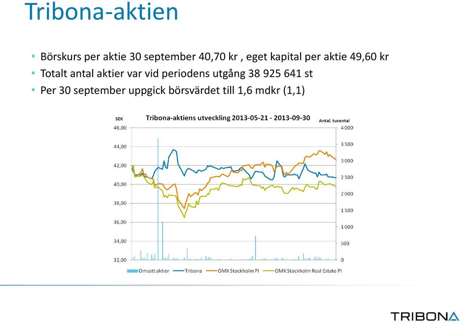 antal aktier var vid periodens utgång 38 925 641