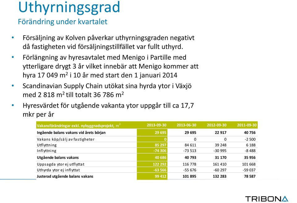 sina hyrda ytor i Växjö med 2 818 m 2 till totalt 36 786 m 2 Hyresvärdet för utgående vakanta ytor uppgår till ca 17,7 mkr per år Vakansförändringar exkl.