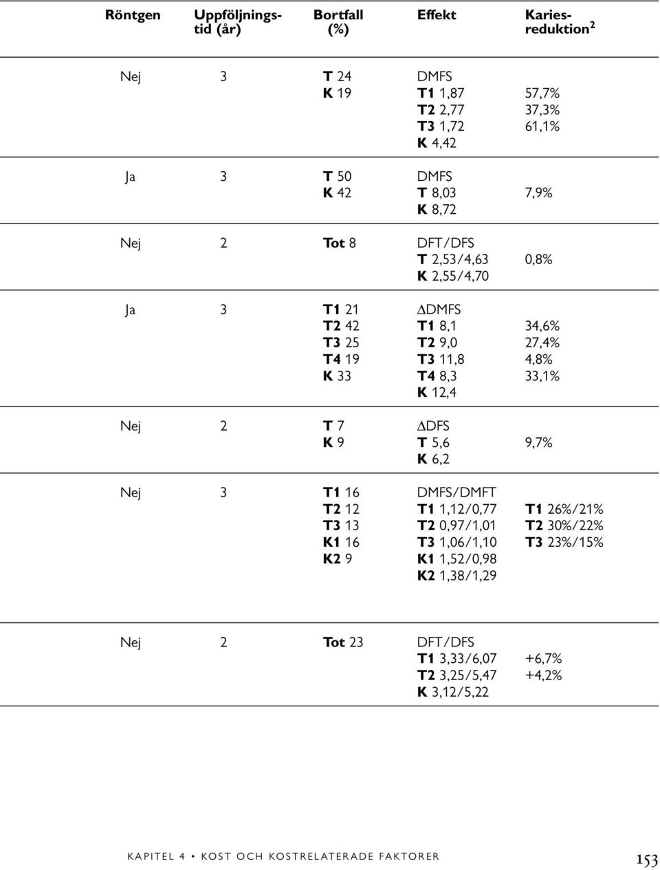 8,3 33,1% K 12,4 Nej 2 T 7 DFS K 9 T 5,6 9,7% K 6,2 Nej 3 T1 16 DMFS/DMFT T2 12 T1 1,12/0,77 T1 26%/21% T3 13 T2 0,97/1,01 T2 30%/22% K1 16 T3 1,06/1,10