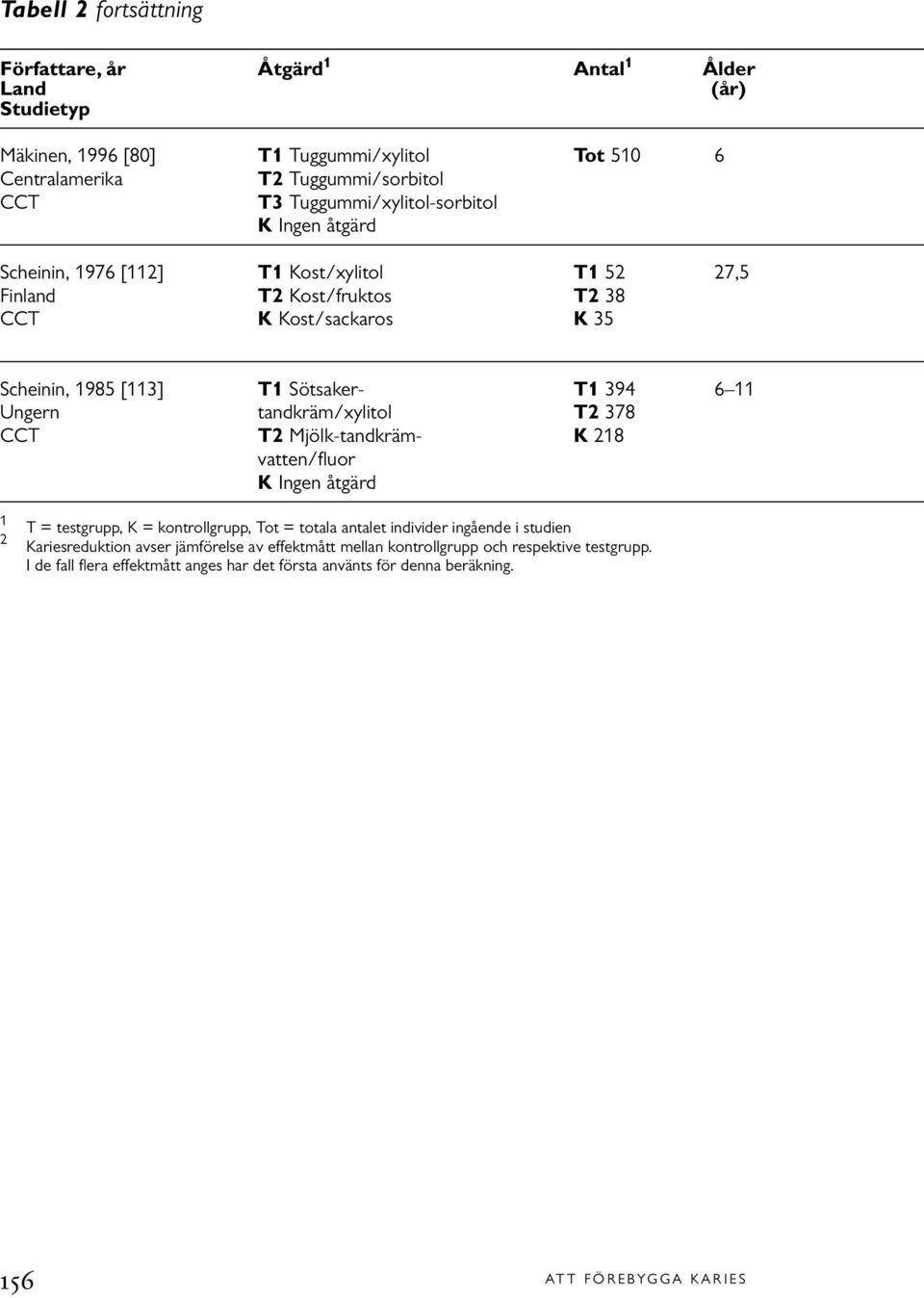 6 11 Ungern tandkräm/ylitol T2 378 CCT T2 Mjölk-tandkräm- K 218 vatten/fluor K Ingen åtgärd 1 2 T = testgrupp, K = kontrollgrupp, Tot = totala antalet individer ingående i studien