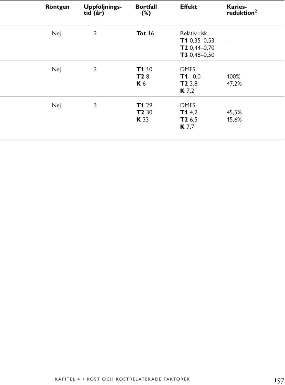 DMFS T2 8 T1 0,0 100% K 6 T2 3,8 47,2% K 7,2 Nej 3 T1 29 DMFS T2 30 T1 4,2