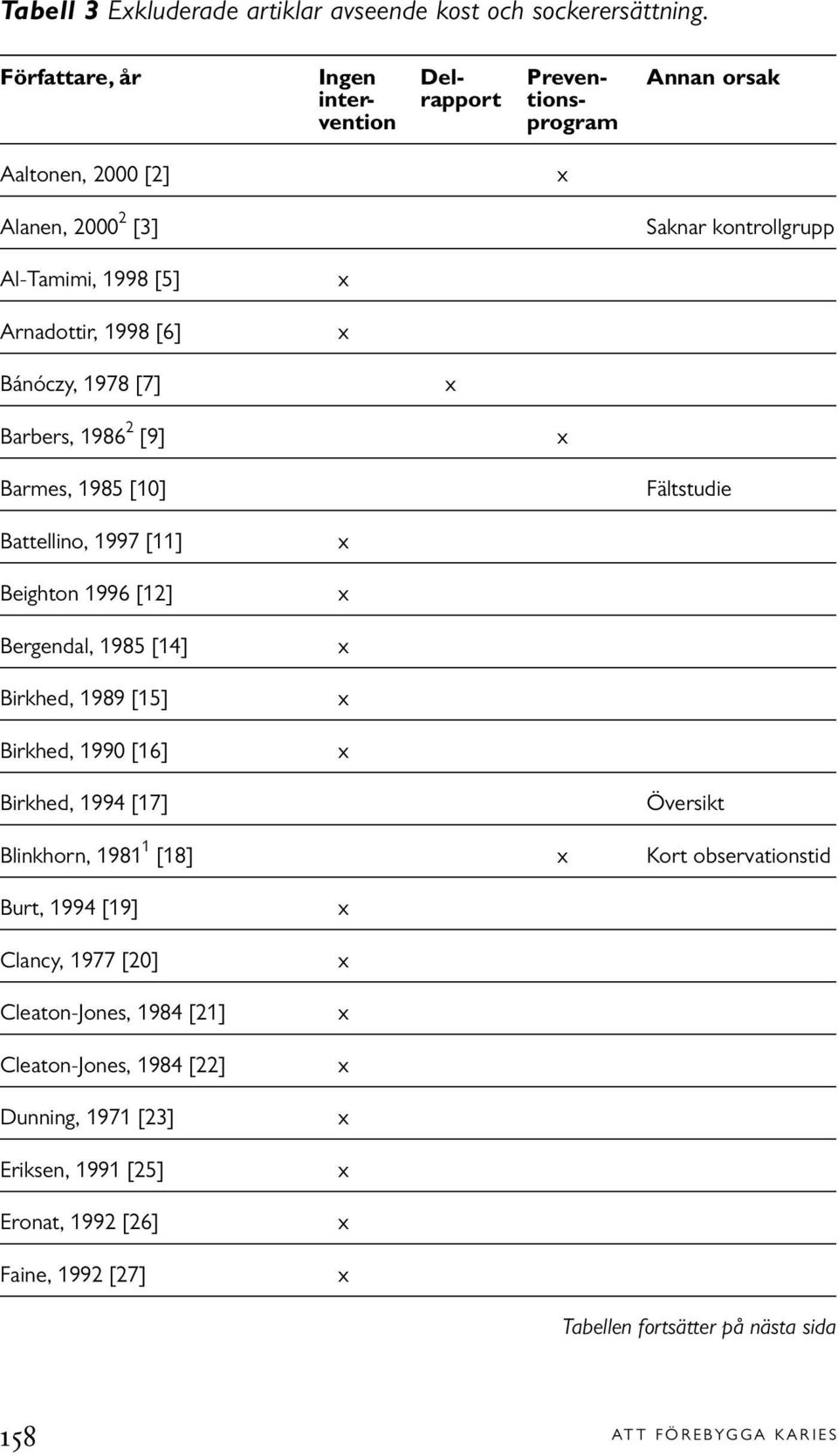 1998 [6] Bánóczy, 1978 [7] Barbers, 1986 2 [9] Barmes, 1985 [10] Fältstudie Battellino, 1997 [11] Beighton 1996 [12] Bergendal, 1985 [14] Birkhed, 1989 [15] Birkhed, 1990 [16]