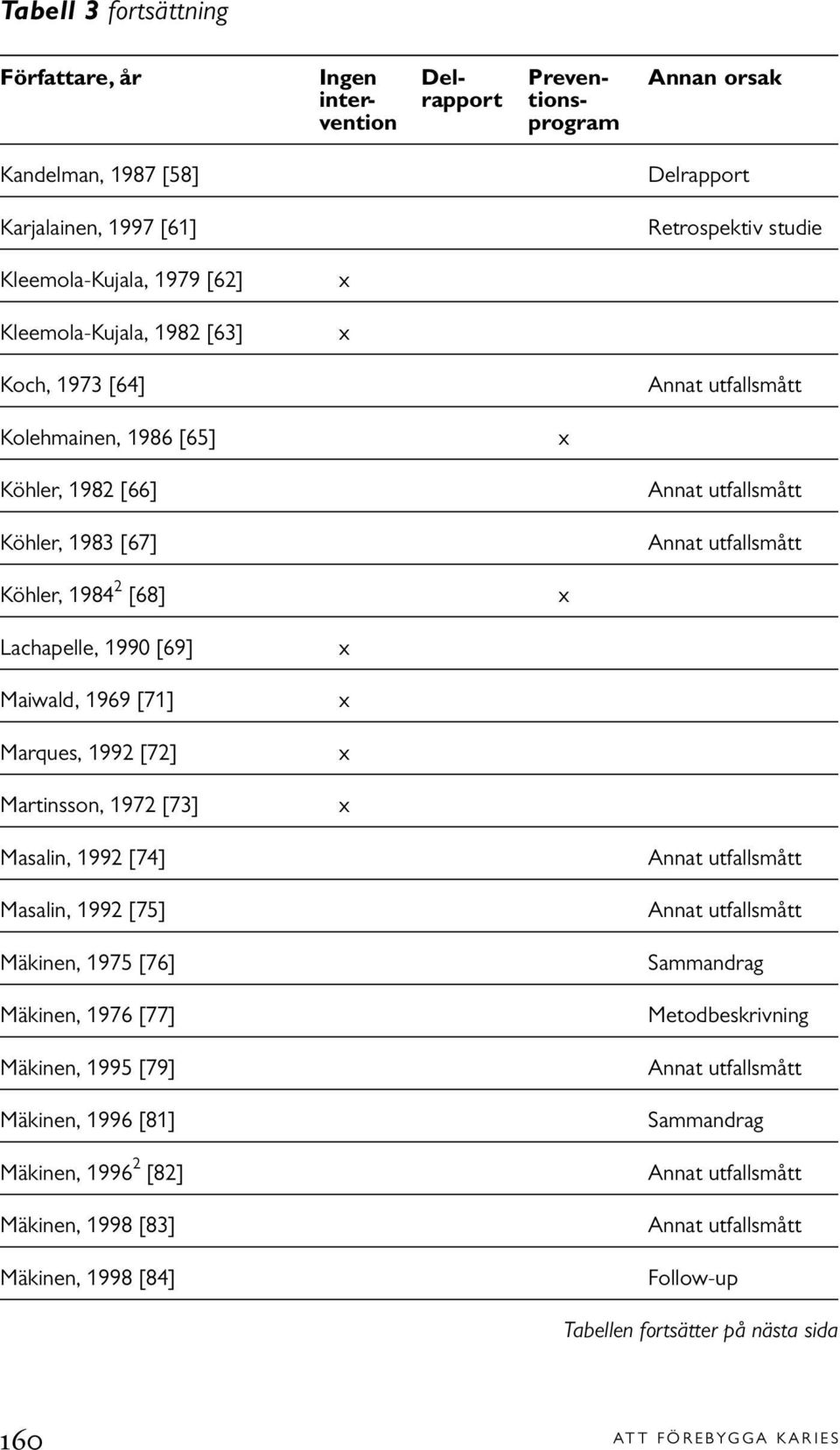 [69] Maiwald, 1969 [71] Marques, 1992 [72] Martinsson, 1972 [73] Masalin, 1992 [74] Masalin, 1992 [75] Mäkinen, 1975 [76] Mäkinen, 1976 [77] Mäkinen, 1995 [79] Mäkinen,