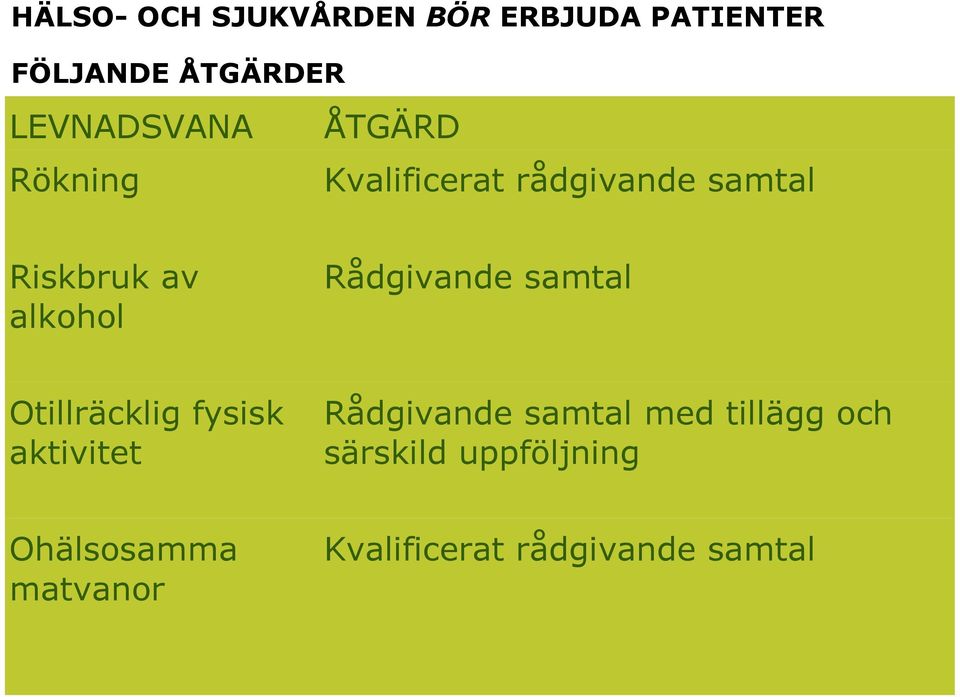 Rådgivande samtal Otillräcklig fysisk aktivitet Rådgivande samtal med