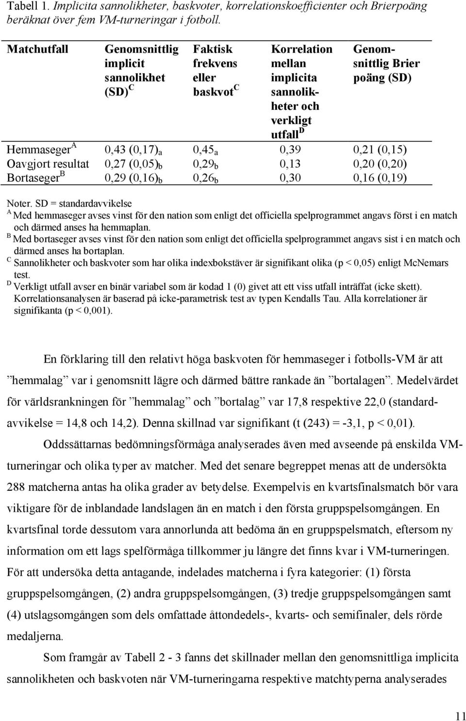 0,43 (0,17) a 0,45 a 0,39 0,21 (0,15) Oavgjort resultat 0,27 (0,05) b 0,29 b 0,13 0,20 (0,20) Bortaseger B 0,29 (0,16) b 0,26 b 0,30 0,16 (0,19) Noter.