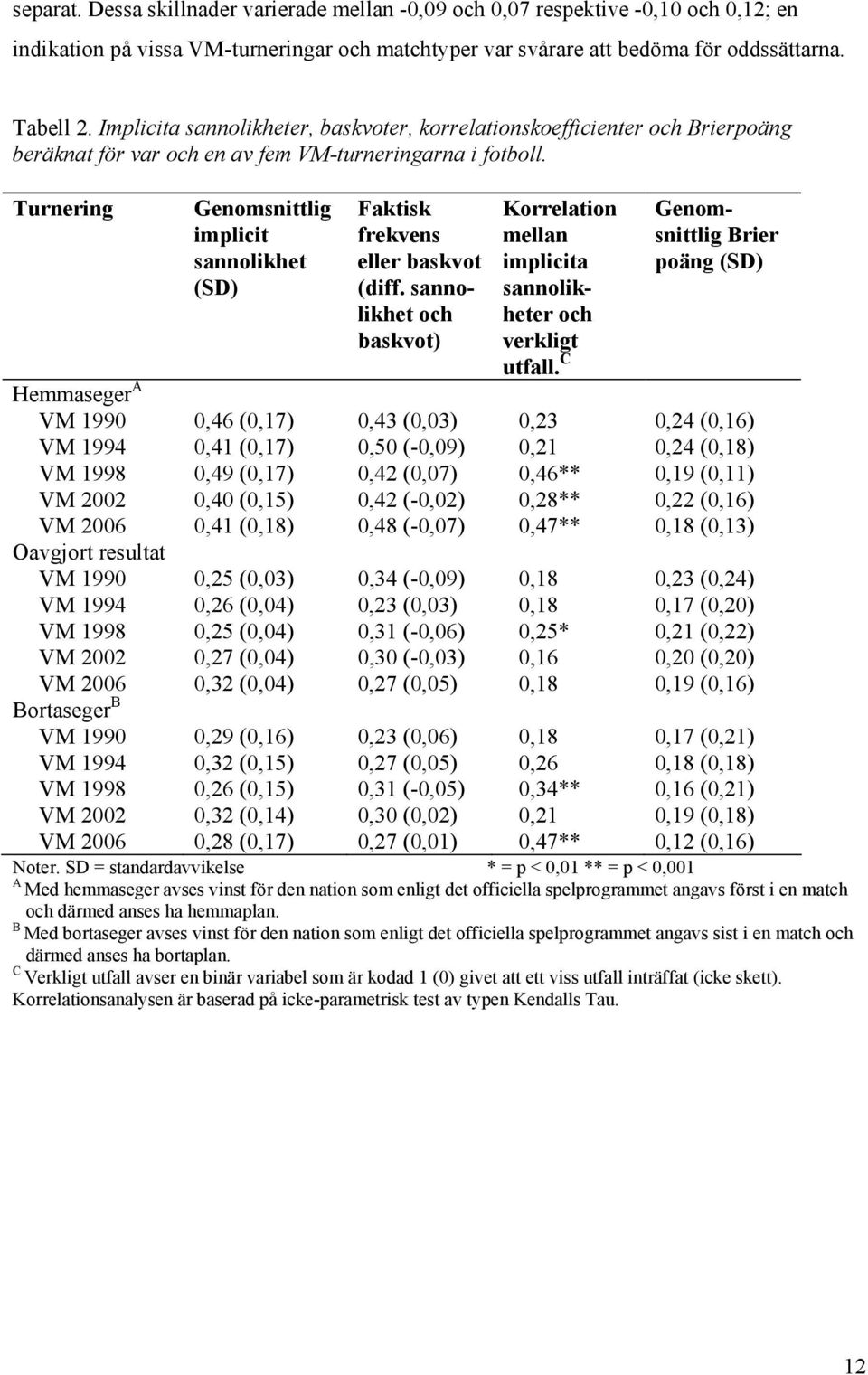 Turnering Genomsnittlig implicit sannolikhet (SD) Faktisk frekvens eller baskvot (diff. sannolikhet och baskvot) Korrelation mellan implicita sannolikheter och verkligt utfall.