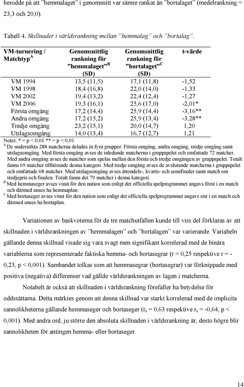 VM 2002 19,4 (13,2) 22,4 (12,4) -1,27 VM 2006 19,3 (16,1) 25,6 (17,0) -2,01* Första omgång 17,2 (14,4) 25,9 (14,4) -3,16** Andra omgång 17,2 (15,2) 25,9 (13,4) -3,28** Tredje omgång 23,2 (15,1) 20,0