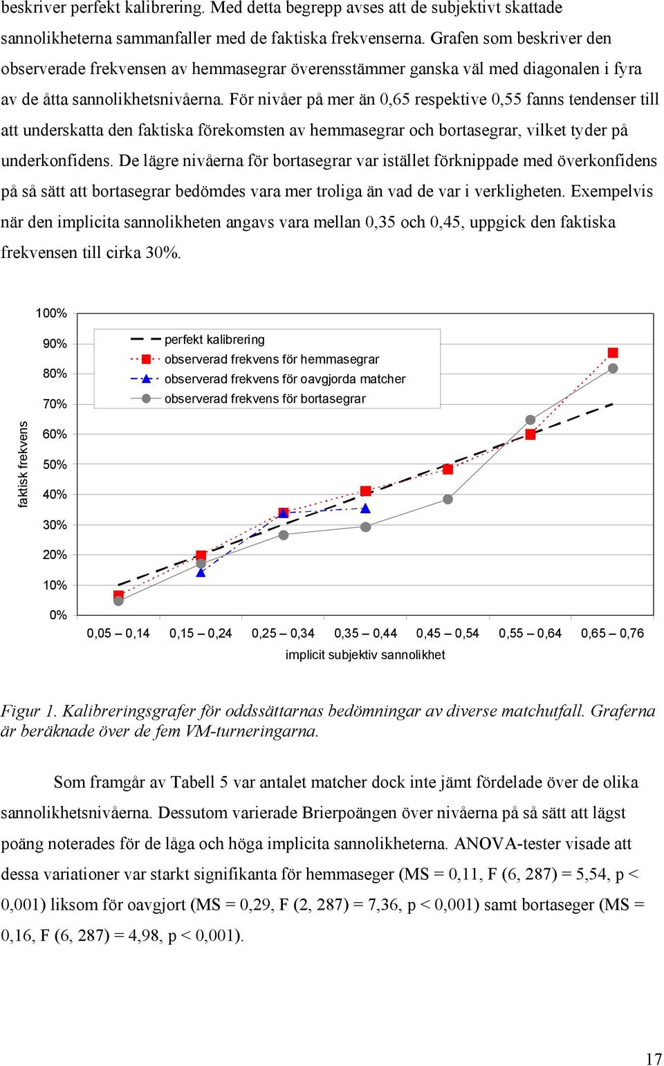 För nivåer på mer än 0,65 respektive 0,55 fanns tendenser till att underskatta den faktiska förekomsten av hemmasegrar och bortasegrar, vilket tyder på underkonfidens.