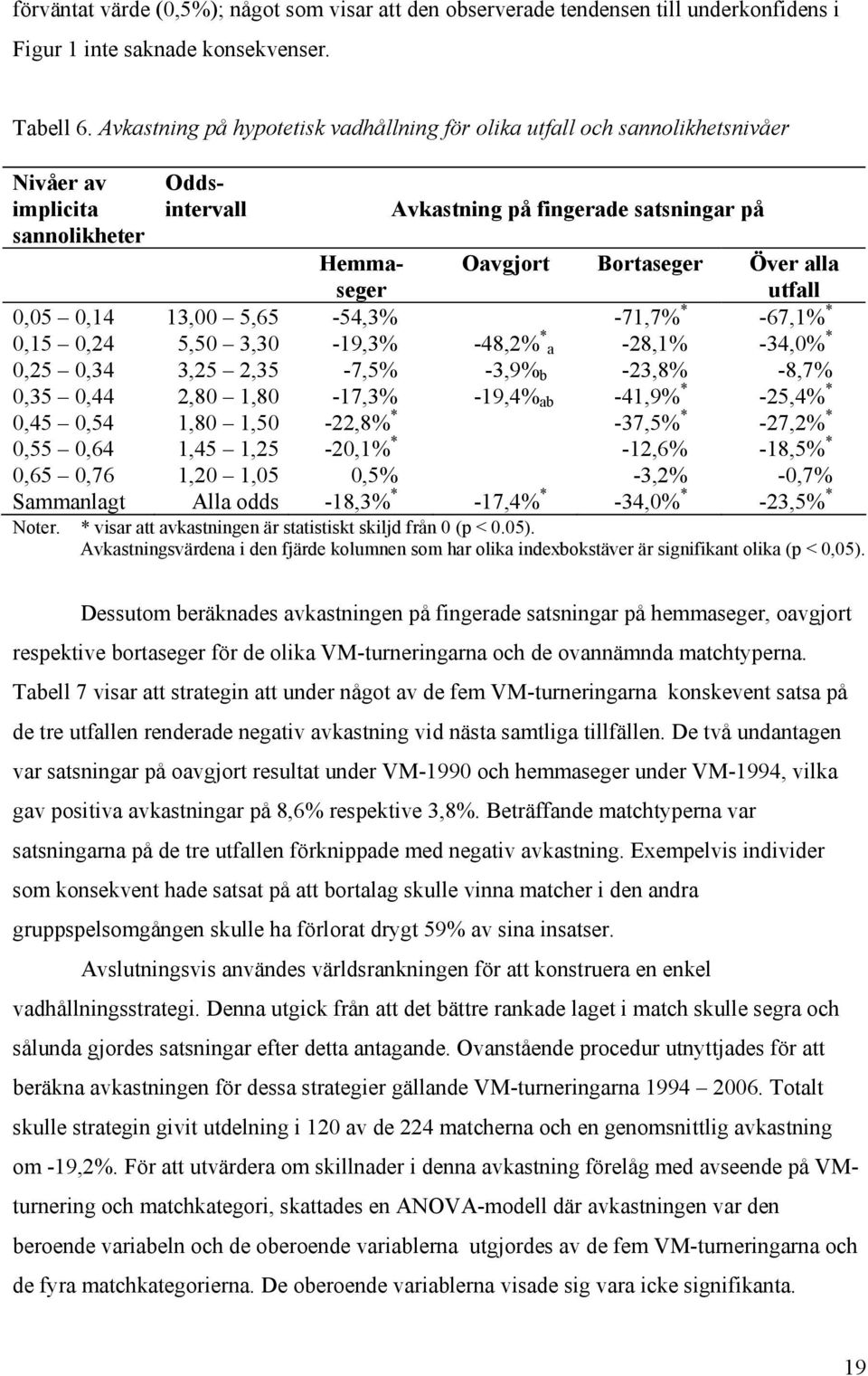 alla utfall 0,05 0,14 13,00 5,65-54,3% -71,7% * -67,1% * 0,15 0,24 5,50 3,30-19,3% -48,2% * a -28,1% -34,0% * 0,25 0,34 3,25 2,35-7,5% -3,9% b -23,8% -8,7% 0,35 0,44 2,80 1,80-17,3% -19,4% ab -41,9%