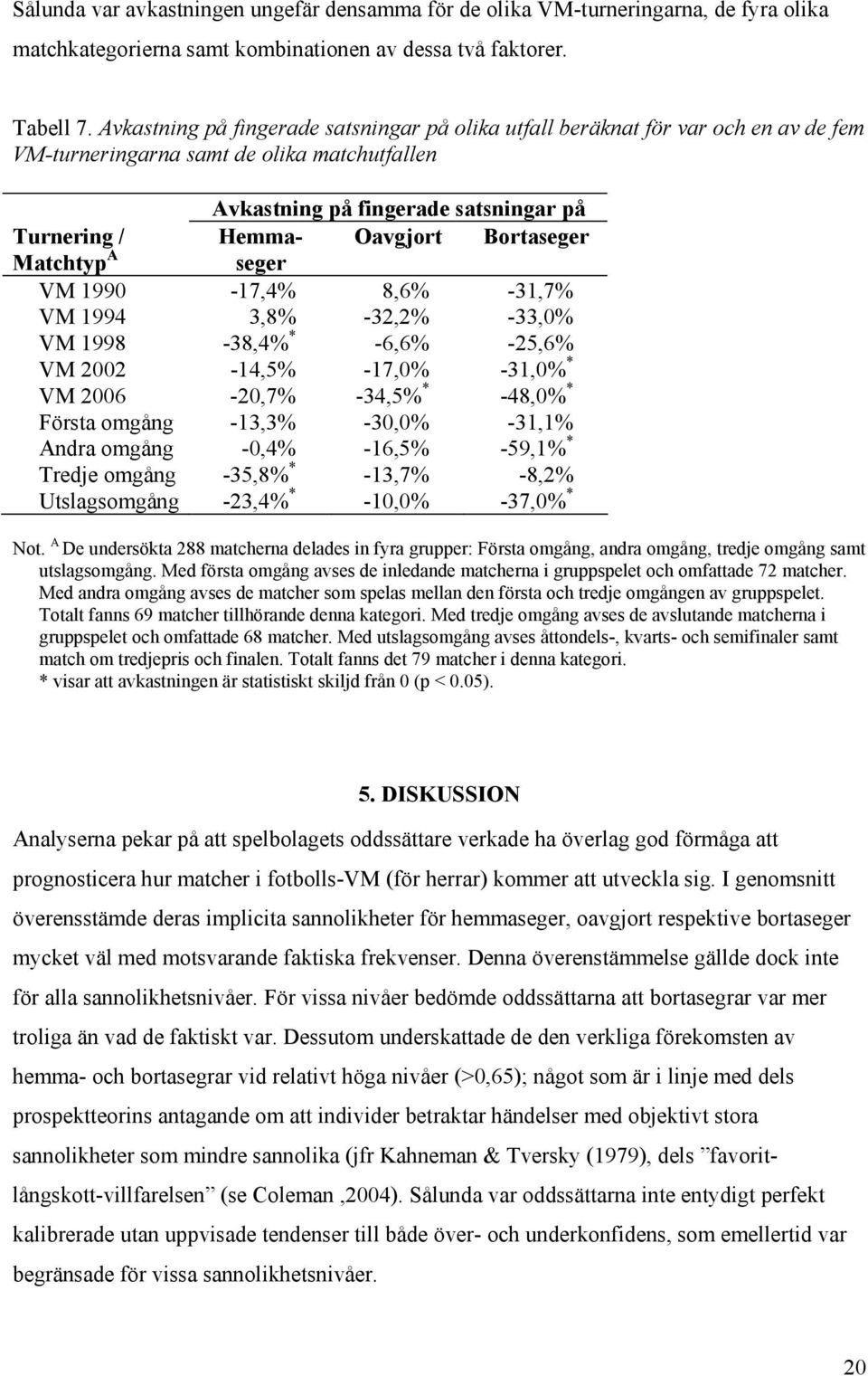 Bortaseger Matchtyp A VM 1990-17,4% 8,6% -31,7% VM 1994 3,8% -32,2% -33,0% VM 1998-38,4% * -6,6% -25,6% VM 2002-14,5% -17,0% -31,0% * VM 2006-20,7% -34,5% * -48,0% * Första omgång -13,3% -30,0%