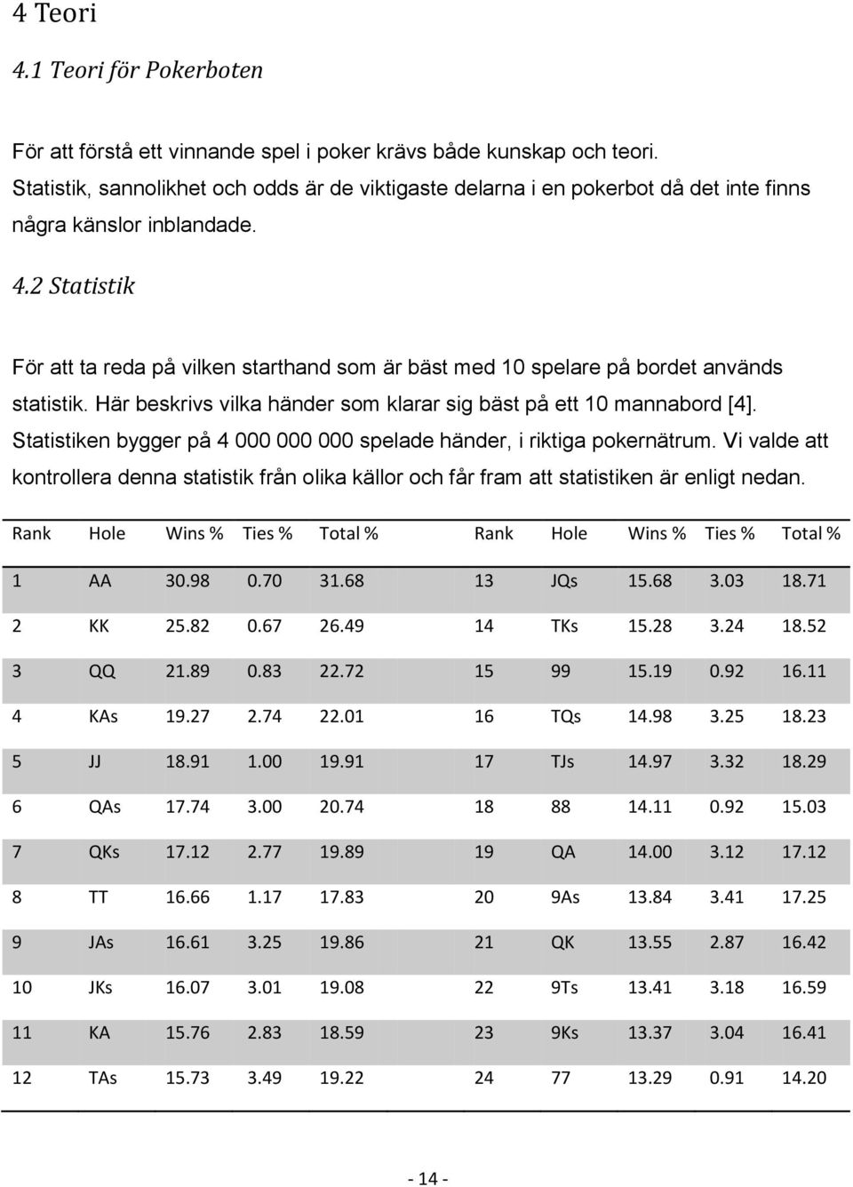 2 Statistik För att ta reda på vilken starthand som är bäst med 10 spelare på bordet används statistik. Här beskrivs vilka händer som klarar sig bäst på ett 10 mannabord [4].