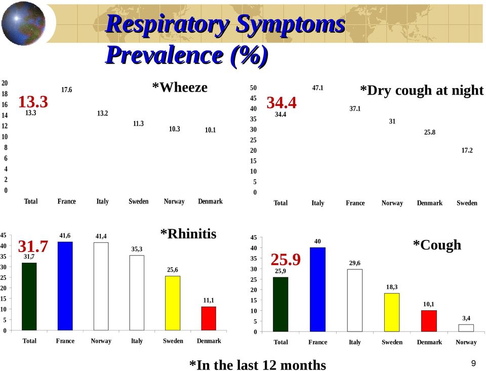8 17.2 Italy France Norway 25.9 10 5 5 Denmark Sweden *Cough 40 29,6 25,9 18,3 15 10 0 34.4 34.4 45 35 30 47.