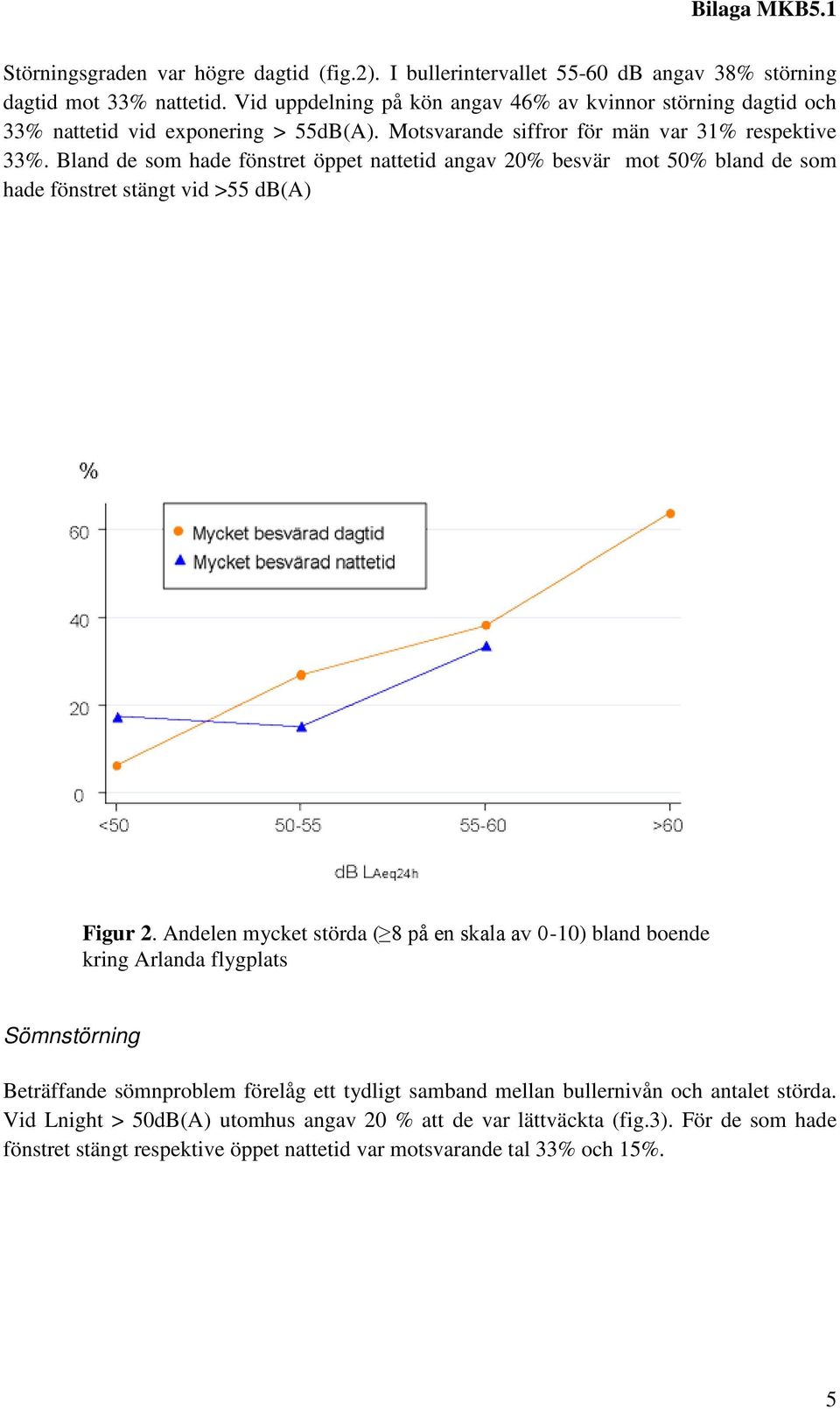 Bland de som hade fönstret öppet nattetid angav 20% besvär mot 50% bland de som hade fönstret stängt vid >55 db(a) Figur 2.