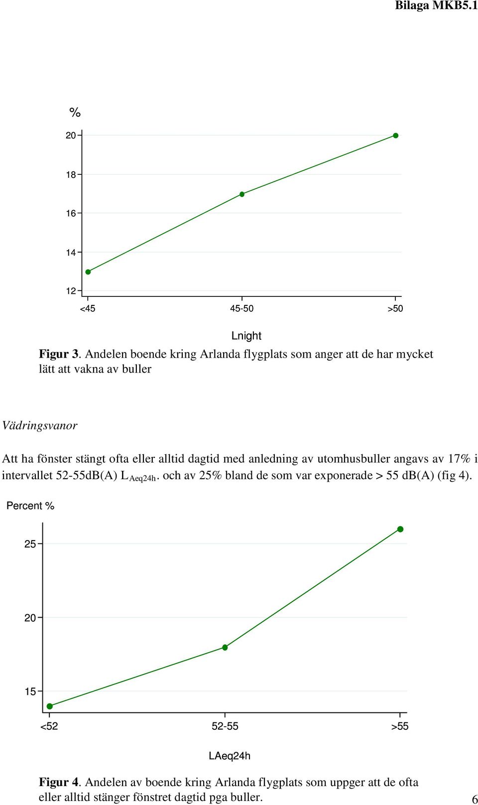 stängt ofta eller alltid dagtid med anledning av utomhusbuller angavs av 17% i intervallet 52-55dB(A) L Aeq24h.