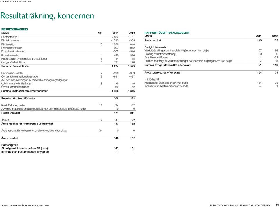 administrationskostnader 8-991 -897 Av- och nedskrivningar av materiella anläggningstillgångar och immateriella tillgångar 9-8 -8 Övriga rörelsekostnader 10-69 -52 Summa kostnader före