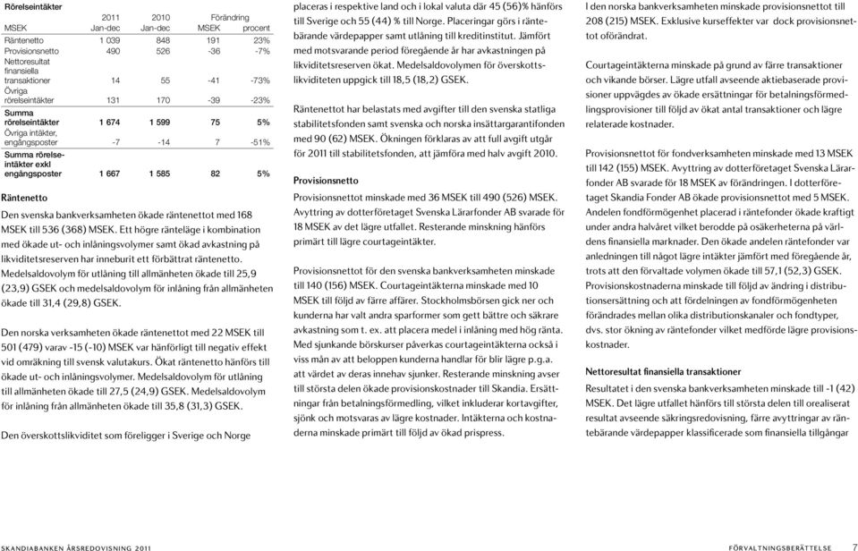 bankverksamheten ökade räntenettot med 168 MSEK till 536 (368) MSEK.