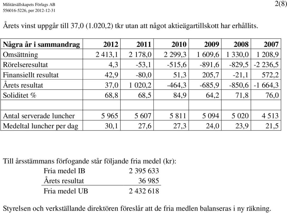 51,3 205,7-21,1 572,2 Årets resultat 37,0 1 020,2-464,3-685,9-850,6-1 664,3 Soliditet % 68,8 68,5 84,9 64,2 71,8 76,0 Antal serverade luncher 5 965 5 607 5 811 5 094 5 020 4 513 Medeltal