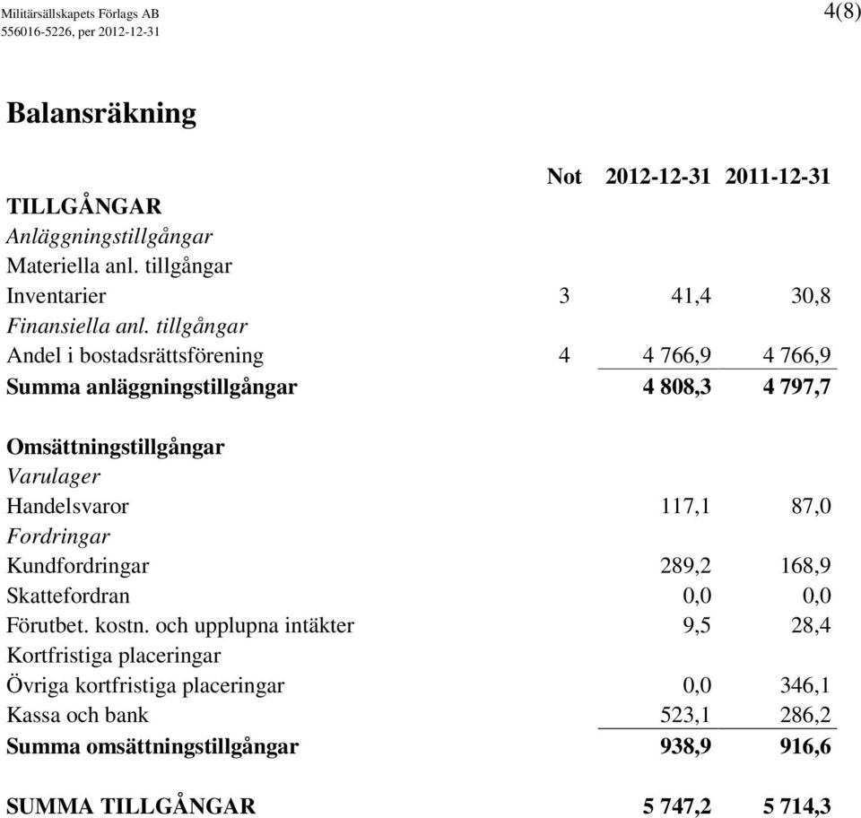 tillgångar Andel i bostadsrättsförening 4 4 766,9 4 766,9 Summa anläggningstillgångar 4 808,3 4 797,7 Omsättningstillgångar Varulager Handelsvaror