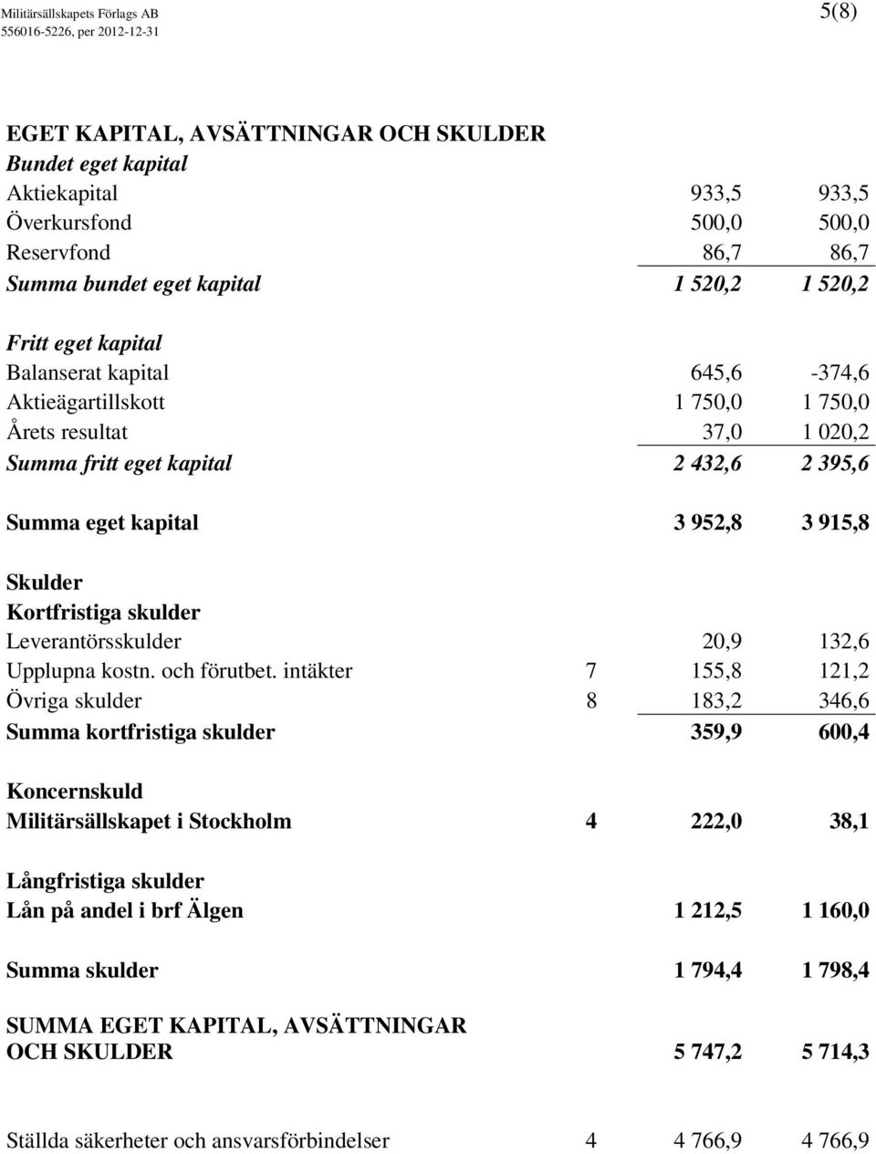 Skulder Kortfristiga skulder Leverantörsskulder 20,9 132,6 Upplupna kostn. och förutbet.