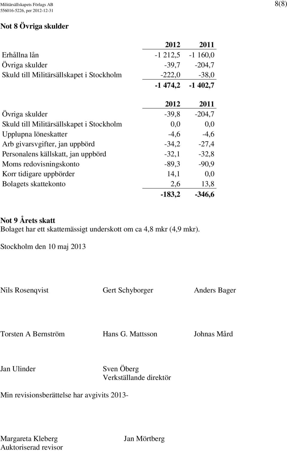 Moms redovisningskonto -89,3-90,9 Korr tidigare uppbörder 14,1 0,0 Bolagets skattekonto 2,6 13,8-183,2-346,6 Not 9 Årets skatt Bolaget har ett skattemässigt underskott om ca 4,8 mkr (4,9 mkr).