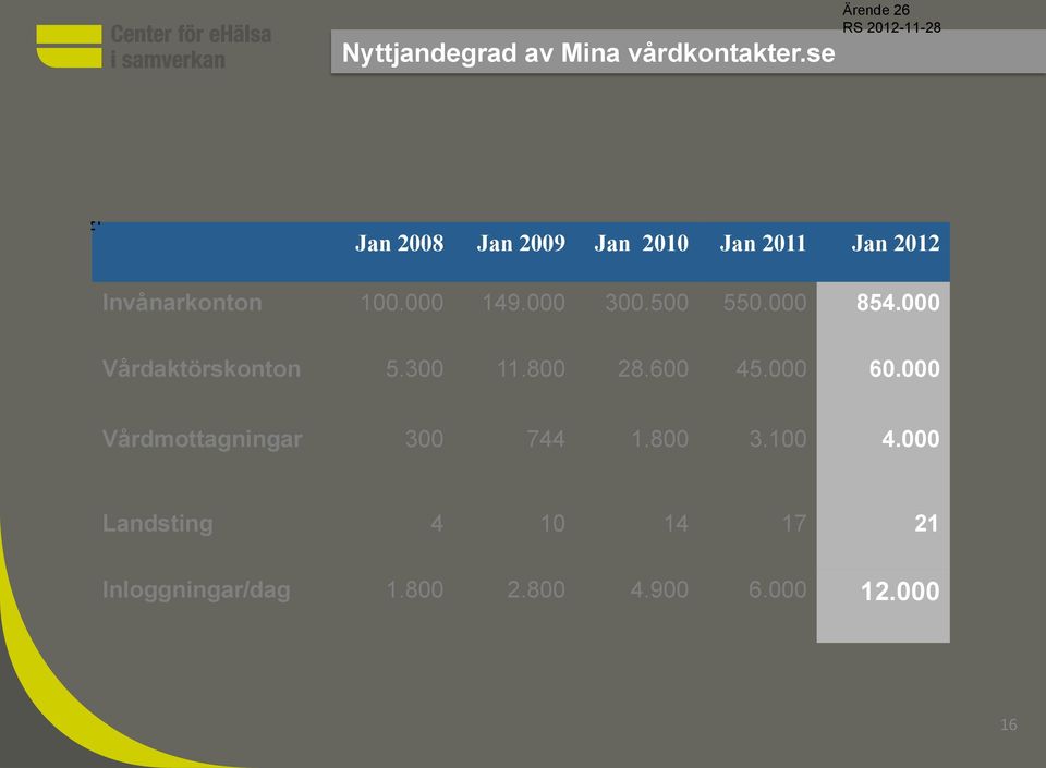 000 300.500 550.000 854.000 Vårdaktörskonton 5.300 11.800 28.600 45.000 60.