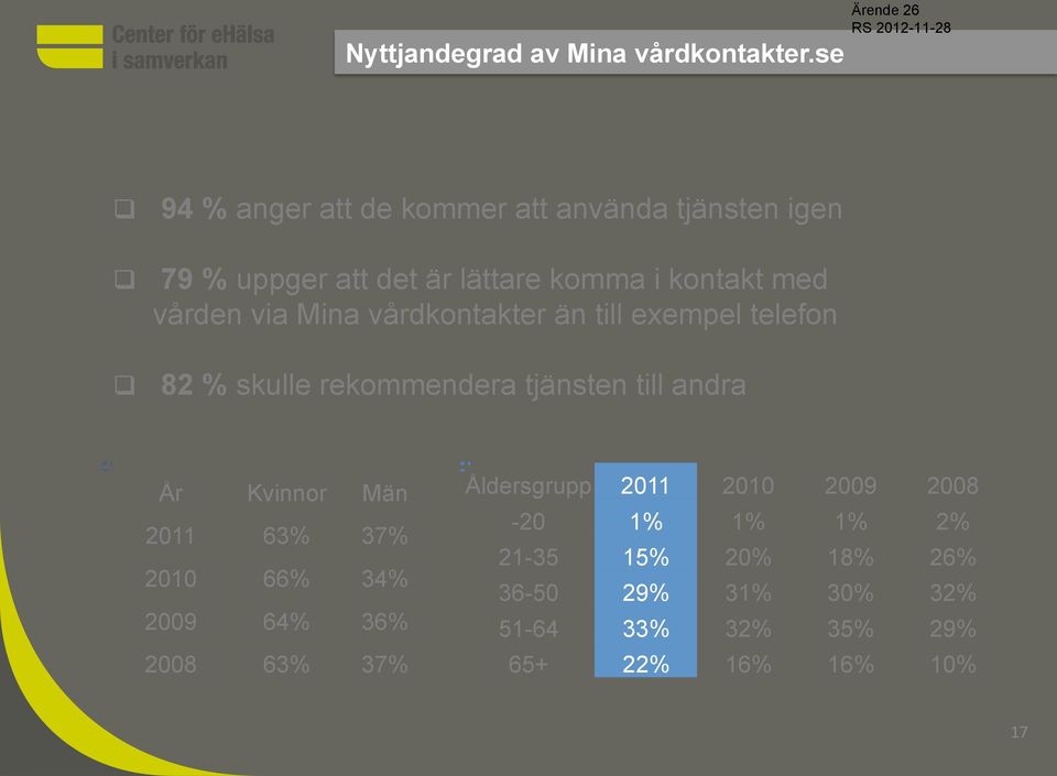 vården via Mina vårdkontakter än till exempel telefon 82 % skulle rekommendera tjänsten till andra År Kvinnor