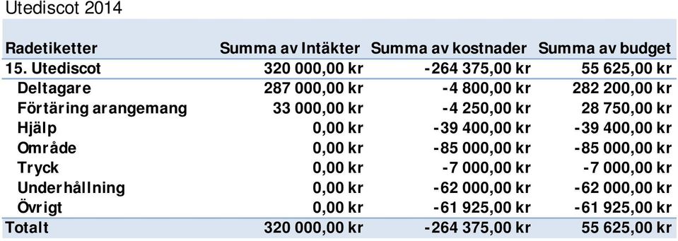 000,00 kr -4 250,00 kr 28 750,00 kr Hjälp 0,00 kr -39 400,00 kr -39 400,00 kr Område 0,00 kr -85 000,00 kr -85 000,00 kr Tryck