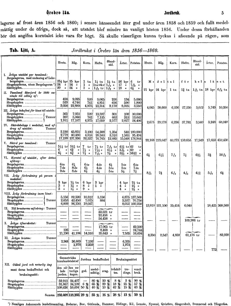 fullt medelmåttig under de öfriga, dock så, att utsädet blef mindre än vanligt hösten 1856.