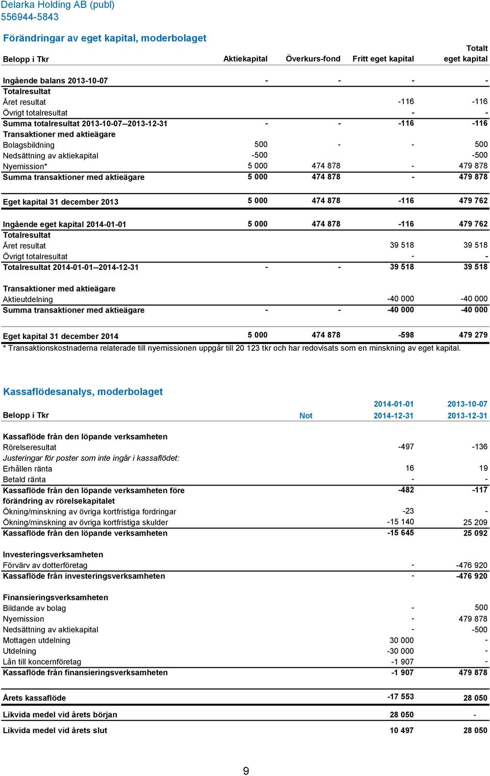 878-479 878 Summa transaktioner med aktieägare 5 000 474 878-479 878 Eget kapital 31 december 2013 5 000 474 878-116 479 762 Ingående eget kapital 2014-01-01 5 000 474 878-116 479 762 Totalresultat