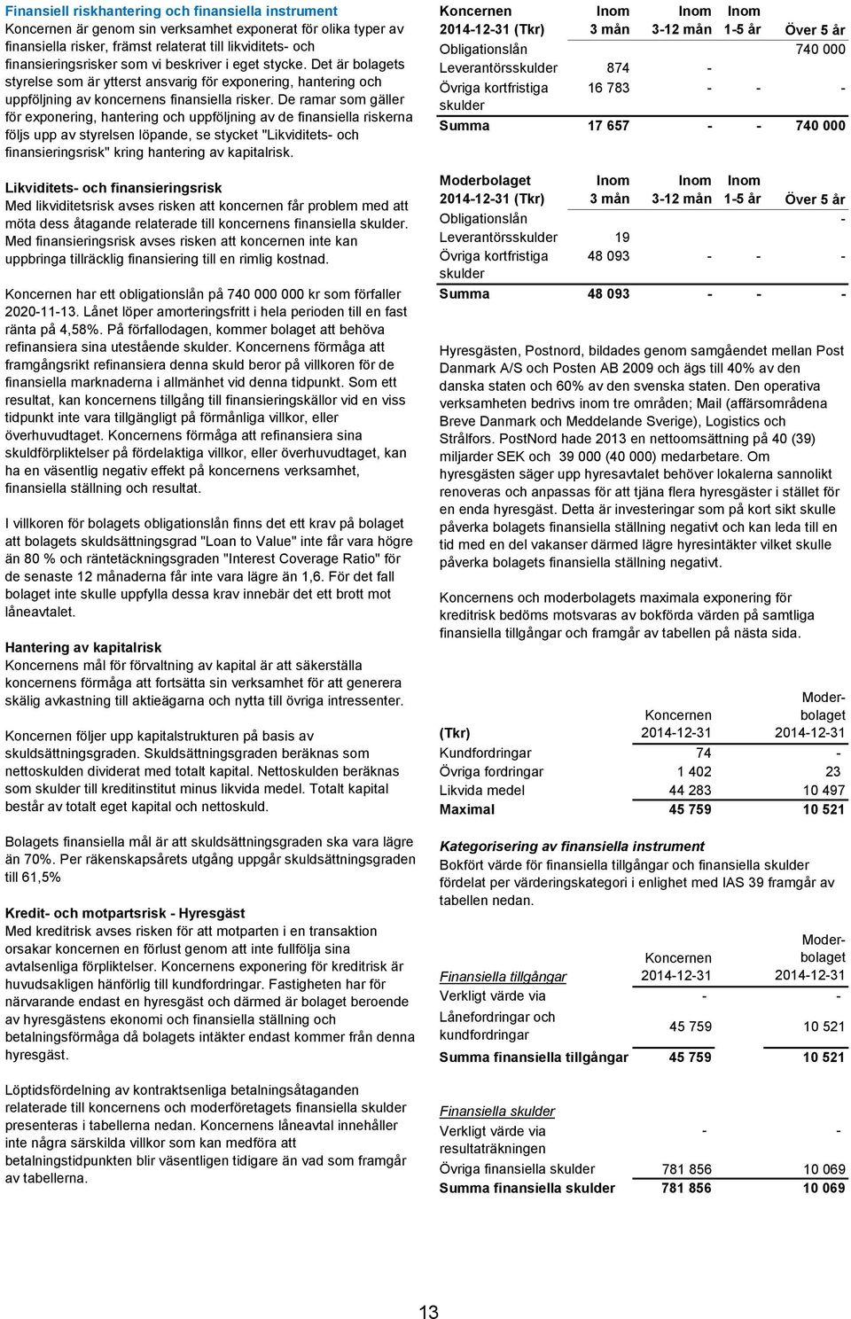 De ramar som gäller för exponering, hantering och uppföljning av de finansiella riskerna följs upp av styrelsen löpande, se stycket "Likviditets- och finansieringsrisk" kring hantering av kapitalrisk.