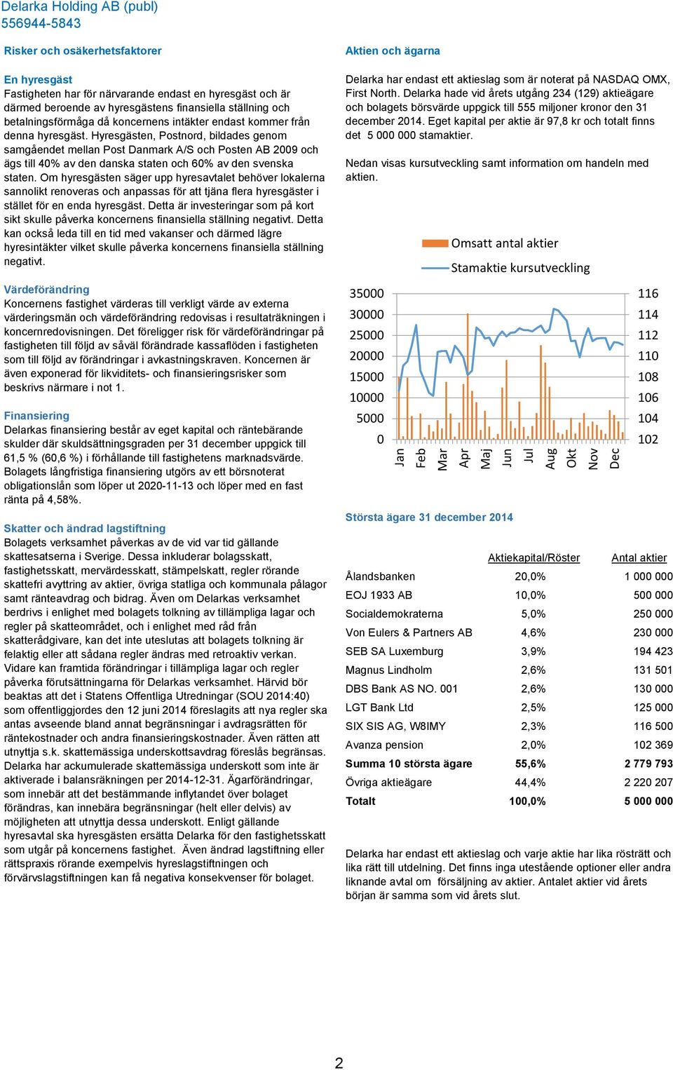 Hyresgästen, Postnord, bildades genom samgåendet mellan Post Danmark A/S och Posten AB 2009 och ägs till 40% av den danska staten och 60% av den svenska staten.