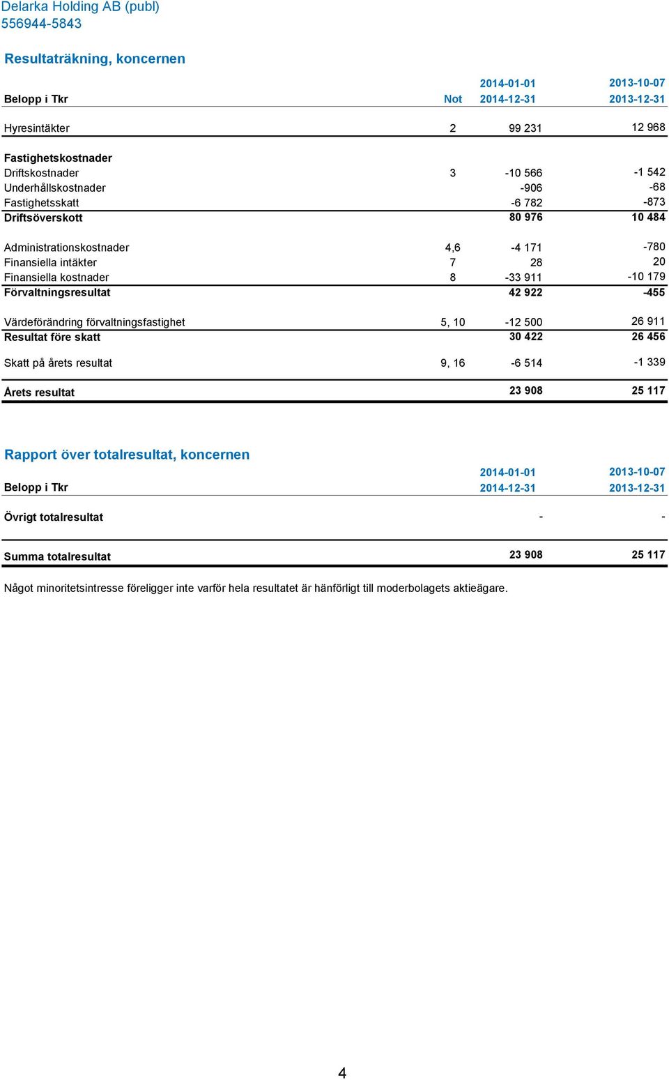 Värdeförändring förvaltningsfastighet 5, 10-12 500 26 911 Resultat före skatt 30 422 26 456 Skatt på årets resultat 9, 16-6 514-1 339 Årets resultat 23 908 25 117 Rapport över totalresultat,