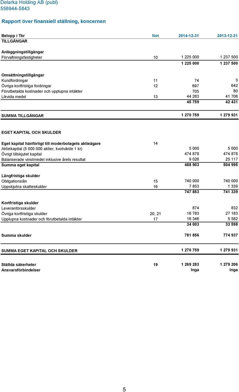 TILLGÅNGAR 1 270 759 1 279 931 EGET KAPITAL OCH SKULDER Eget kapital hänförligt till moderbolagets aktieägare 14 Aktiekapital (5 000 000 aktier, kvotvärde 1 kr) 5 000 5 000 Övrigt tillskjutet kapital