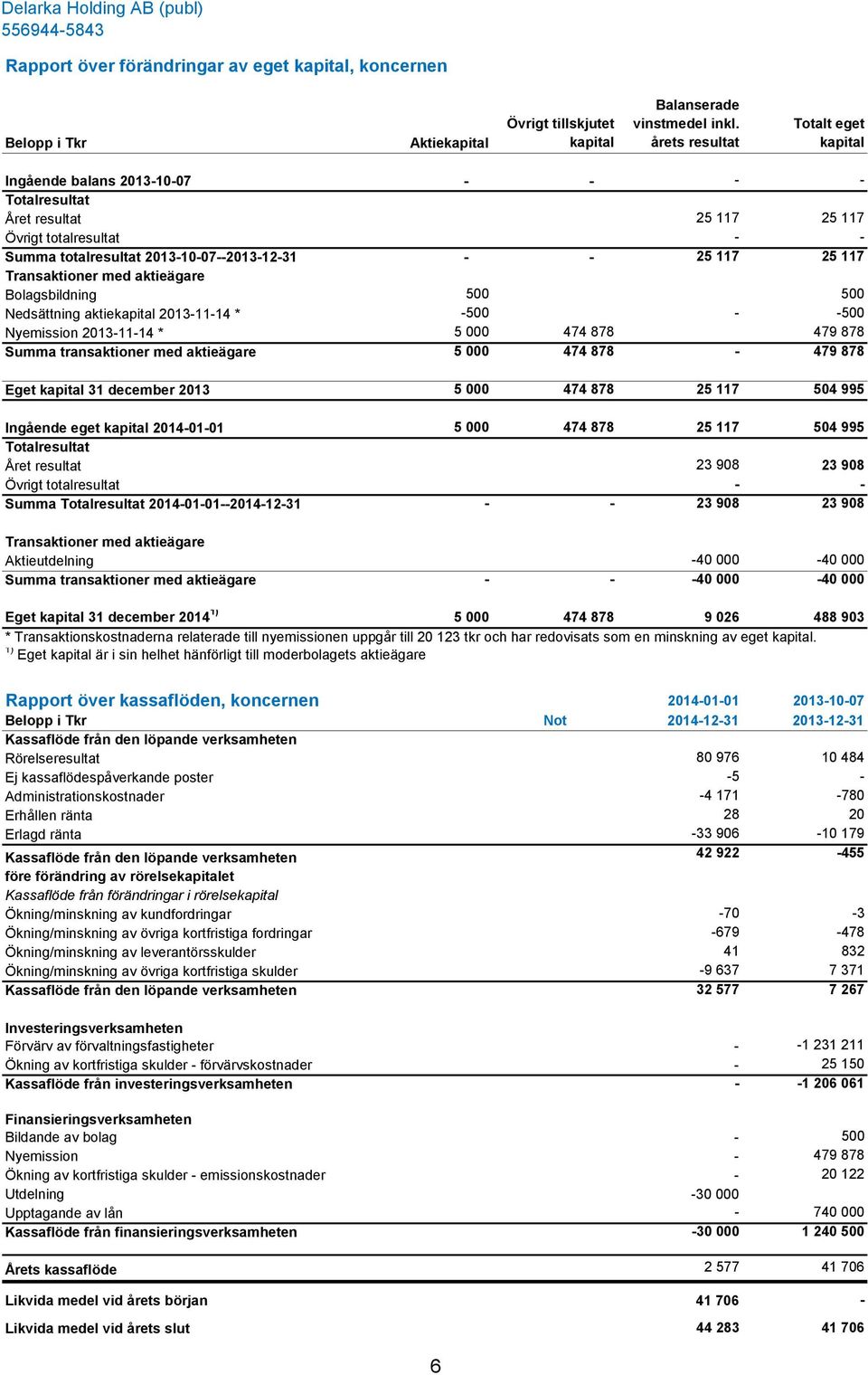 Transaktioner med aktieägare Bolagsbildning 500 500 Nedsättning aktiekapital 2013-11-14 * -500 - -500 Nyemission 2013-11-14 * 5 000 474 878 479 878 Summa transaktioner med aktieägare 5 000 474