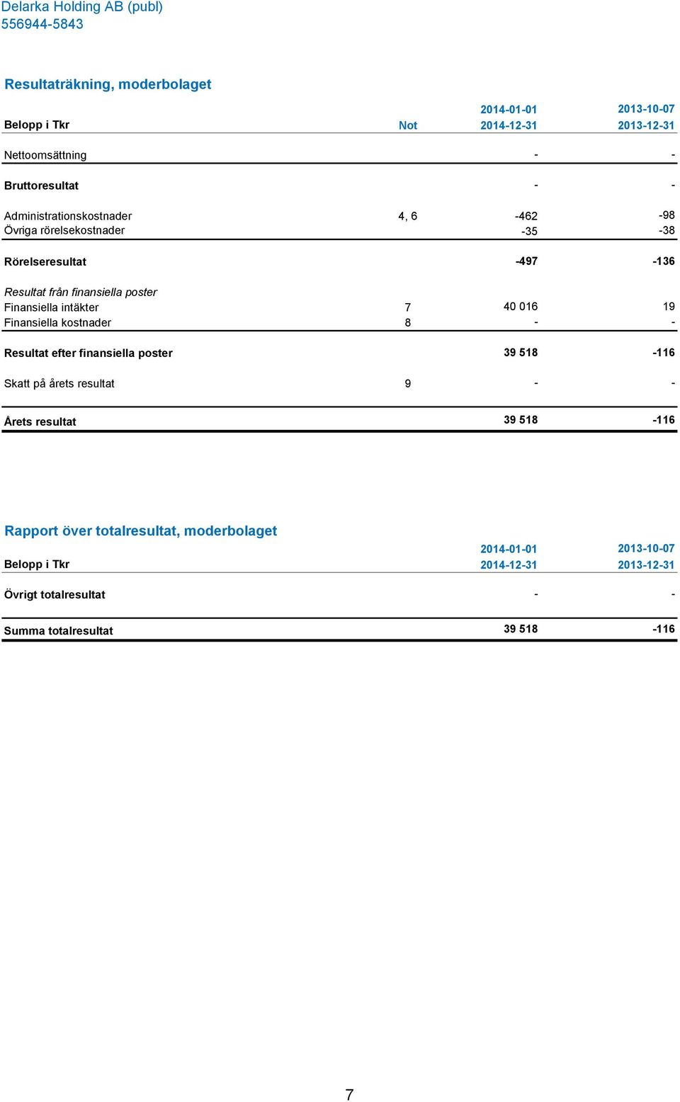 intäkter 7 40 016 19 Finansiella kostnader 8 - - Resultat efter finansiella poster 39 518-116 Skatt på årets resultat 9 - - Årets resultat 39