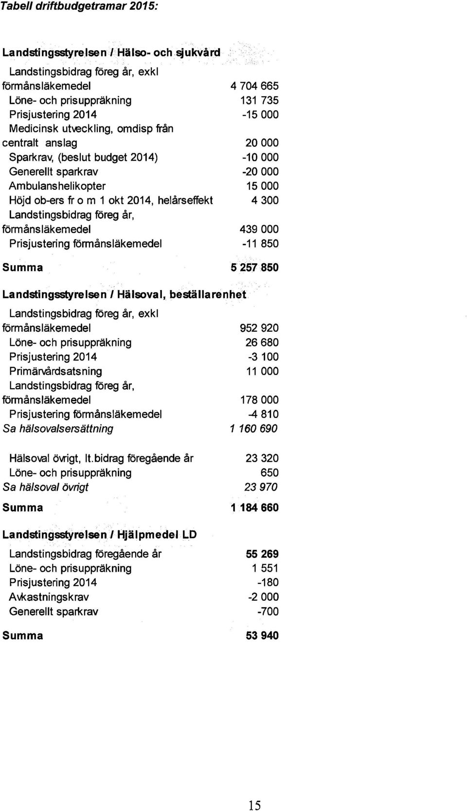 läkemedel Summa 4704 665 131 735-15000 20000-10000 -20000 15000 4300 439000-11 850 5257850 Landstingsstyreisen I Hälsoval, beställarenhet Landstingsbidrag föreg år, exkl förmånsläkemedel Löne- och