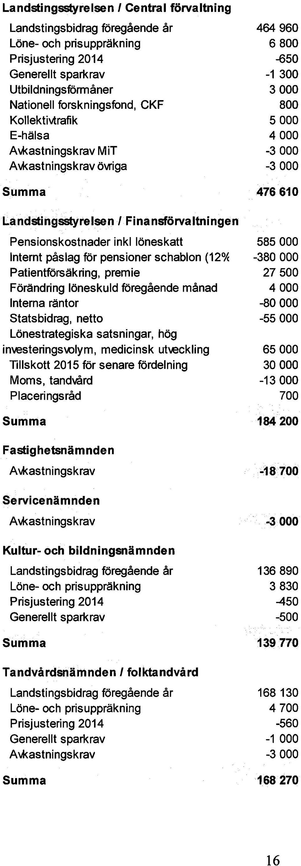 Patientförsäkring, premie Förändring löneskuld föregående månad Interna räntor Statsbidrag, netto Lönestrategiska satsningar, hög investerings\olym, medicinsk utveckling Tillskott 2015 för senare