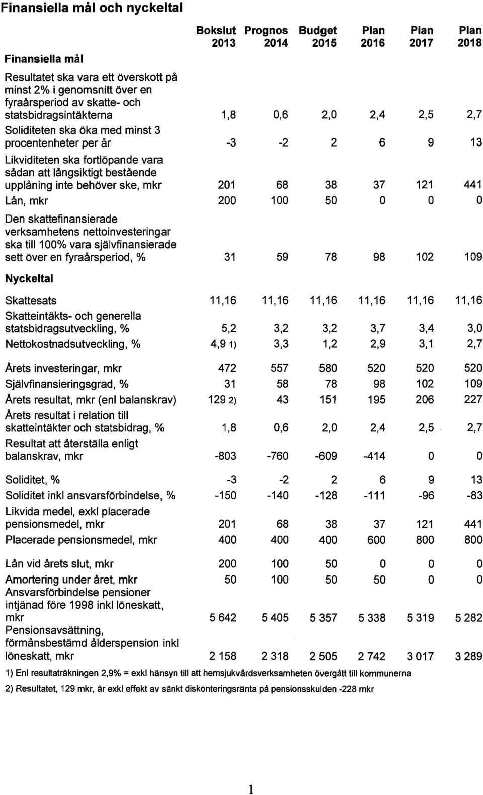 upplåning inte behöver ske, mkr 201 68 38 37 121 441 Lån, mkr 200 100 50 O O O Den skattefinansierade verksamhetens nettoinvesteringar ska till 100% vara självfinansierade sett över en fyraårsperiod,