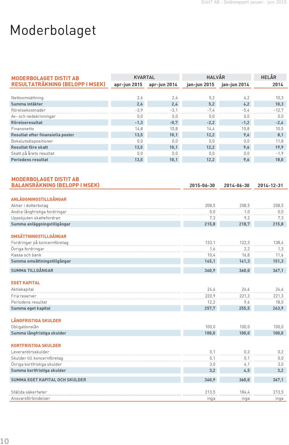 0,0 11,8 Resultat före skatt 13,5 10,1 12,2 9,6 19,9 Skatt på årets resultat 0,0 0,0 0,0 0,0-1,9 Periodens resultat 13,5 10,1 12,2 9,6 18,0 MODERBOLAGET DISTIT AB BALANSRÄKNING (BELOPP I MSEK)