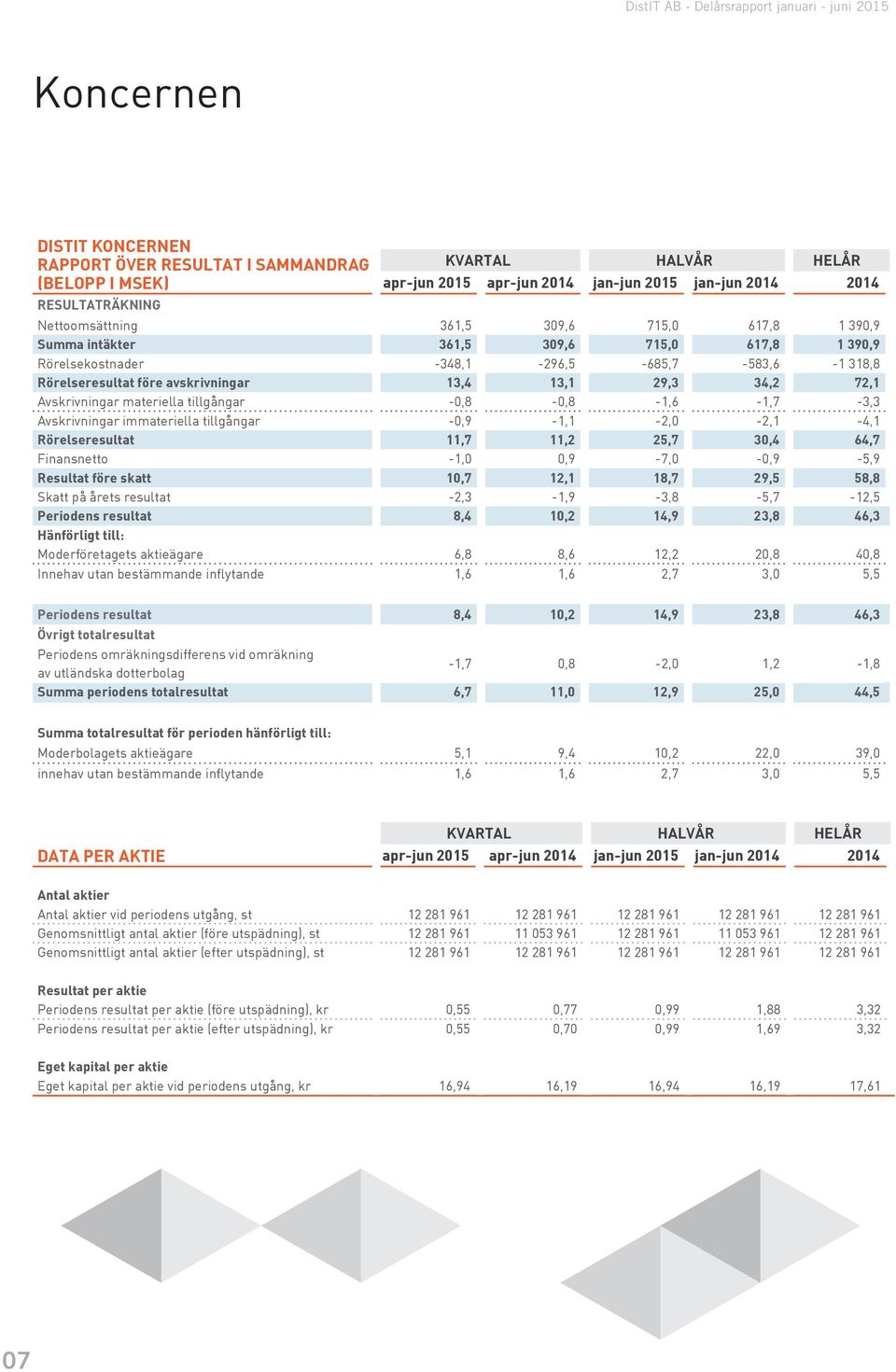 tillgångar -0,9-1,1-2,0-2,1-4,1 Rörelseresultat 11,7 11,2 25,7 30,4 64,7 Finansnetto -1,0 0,9-7,0-0,9-5,9 Resultat före skatt 10,7 12,1 18,7 29,5 58,8 Skatt på årets resultat -2,3-1,9-3,8-5,7-12,5